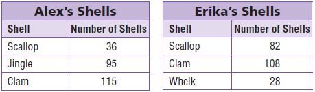 Go Math Grade 3 Chapter 1 Problem Solving Alex and Erika collect shells. The tables show the kinds of shells they collected.