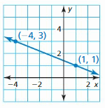 Big Ideas Math Answer Key Algebra 1 Chapter 3 Graphing Linear Functions 118