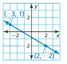 Big Ideas Math Answer Key Algebra 1 Chapter 3 Graphing Linear Functions 123