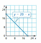 Big Ideas Math Answer Key Algebra 1 Chapter 3 Graphing Linear Functions 139