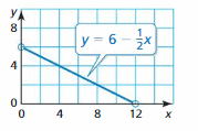 Big Ideas Math Answer Key Algebra 1 Chapter 3 Graphing Linear Functions 140