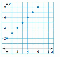 Big Ideas Math Answer Key Algebra 1 Chapter 3 Graphing Linear Functions 41