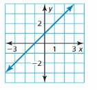 Big Ideas Math Answer Key Algebra 1 Chapter 3 Graphing Linear Functions 77