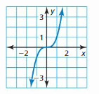 Big Ideas Math Answer Key Algebra 1 Chapter 3 Graphing Linear Functions 79