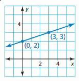 Big Ideas Math Answer Key Algebra 1 Chapter 4 Writing Linear Functions 6