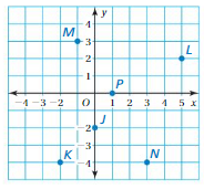 Big Ideas Math Answer Key Grade 6 Chapter 8 Integers, Number Lines, and the Coordinate Plane crr 41