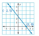 Big Ideas Math Answers 8th Grade Chapter 4 Graphing and Writing Linear Equations 4.2 11
