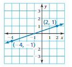 Big Ideas Math Answers 8th Grade Chapter 4 Graphing and Writing Linear Equations 4.2 4