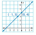 Big Ideas Math Answers 8th Grade Chapter 4 Graphing and Writing Linear Equations 4.6 11