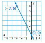 Big Ideas Math Answers 8th Grade Chapter 4 Graphing and Writing Linear Equations 4.6 12