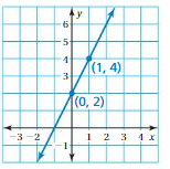 Big Ideas Math Answers 8th Grade Chapter 4 Graphing and Writing Linear Equations 4.6 3