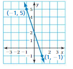 Big Ideas Math Answers 8th Grade Chapter 4 Graphing and Writing Linear Equations 4.6 8