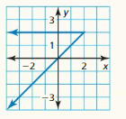 Big Ideas Math Answers Algebra 1 Chapter 3 Graphing Linear Functions 201