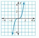 Big Ideas Math Answers Algebra 1 Chapter 3 Graphing Linear Functions 210
