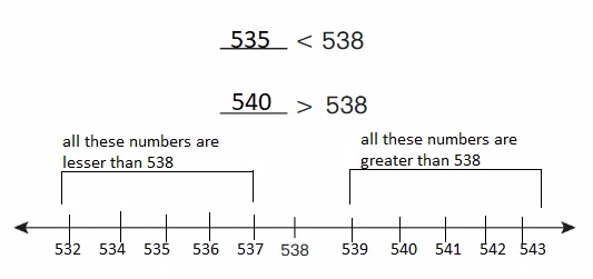 Big-Ideas-Math-Book-2nd-Grade-Answer-Key-Chapter-8-Count-Compare-Numbers-to-1,000-Lesson-8.6-Compare-Numbers-Using-Number-Line-Explore-Grow