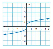Big Ideas Math Solutions Grade 8 Chapter 7 Functions 7.4 17
