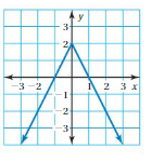 Big Ideas Math Solutions Grade 8 Chapter 7 Functions 7.4 5