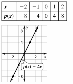 Big Ideas Math Algebra 1 Answers Chapter 3 Graphing Linear Functions 3.3 Question 23