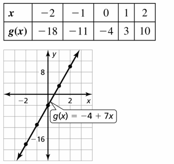 Big Ideas Math Algebra 1 Answers Chapter 3 Graphing Linear Functions 3.3 Question 27
