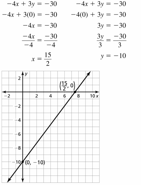 Big Ideas Math Algebra 1 Answers Chapter 3 Graphing Linear Functions 3.4 Question 17