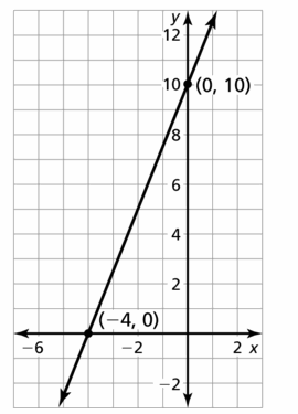 Big Ideas Math Algebra 1 Answers Chapter 3 Graphing Linear Functions 3.4 Question 21.2