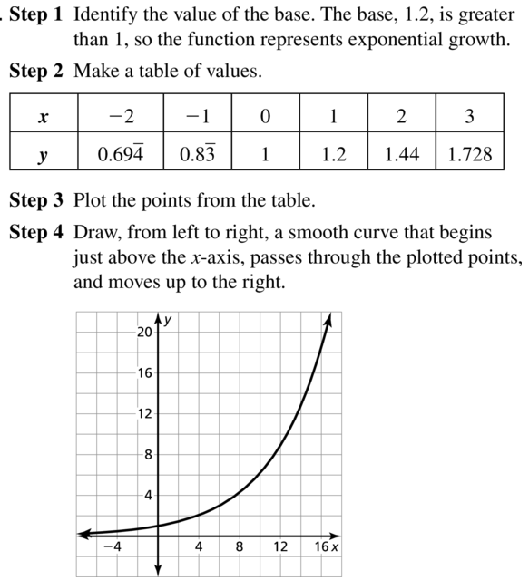 Big Ideas Math Algebra 2 Answer Key Chapter 6 Exponential and Logarithmic Functions 6.1 a 15