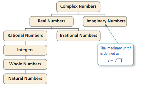 Big Ideas Math Algebra 2 Answers Chapter 3 Quadratic Equations and Complex Numbers 3.2 1
