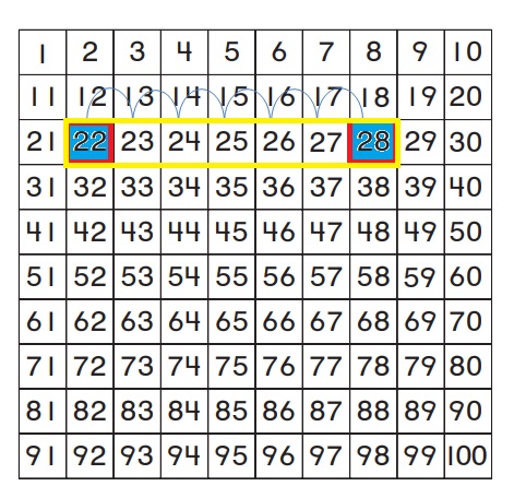 Go-Math-Grade-1-Chapter-8-Answer-Key-Two-Digit-Addition-and-Subtraction-Two-Digit-Addition-and-Subtraction-Show-What-You-Know-Lesson-8.4-Use-a-Hundred-Chart-to-Add-MATHEMATICAL-PRACTICE-Question-6
