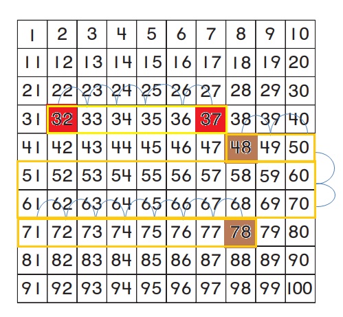 Go-Math-Grade-1-Chapter-8-Answer-Key-Two-Digit-Addition-and-Subtraction-Two-Digit-Addition-and-Subtraction-Show-What-You-Know-Lesson-8.4-Use-a-Hundred-Chart-to-Add-ON-your-own