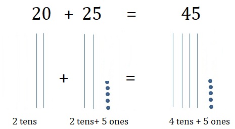 Go-Math-Grade-1-Chapter-8-Answer-Key-Two-Digit-Addition-and-Subtraction-Two-Digit-Addition-and-Subtraction-Show-What-You-Know-Lesson-8.5-Use-Models-to-Add-Go-Deeper-Question-14