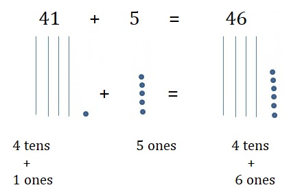 Go-Math-Grade-1-Chapter-8-Answer-Key-Two-Digit-Addition-and-Subtraction-Two-Digit-Addition-and-Subtraction-Show-What-You-Know-Lesson-8.5-Use-Models-to-Add-Share-and-Show-Question-2