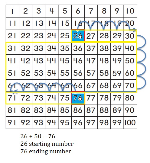 Go-Math-Grade-1-Chapter-8-Answer-Key-Two-Digit-Addition-and-Subtraction-Two-Digit-Addition-and-Subtraction-Show-What-You-Know-Use-a-Hundred-Chart-to-Add-Homework-&-Practice-8.4-Question-2