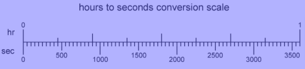 hours to seconds conversion scale