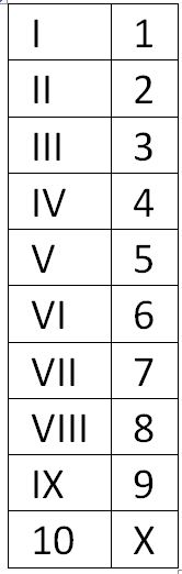 Roman Numerals 2