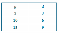 Engage NY Math Grade 7 Module 1 Lesson 3 Problem Set Answer Key 62