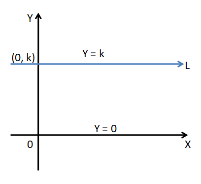 Equation Of A Line Parallel To X Axis