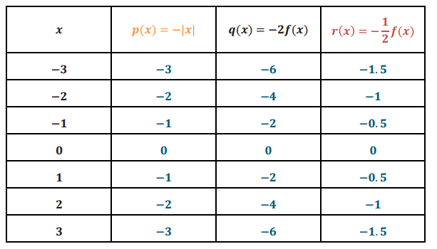 Engage NY Math Algebra 1 Module 3 Lesson 17 Exploratory Challenge Answer Key 10