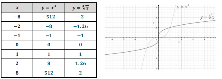 Engage NY Math Algebra 1 Module 4 Lesson 18 Exploratory Challenge 3 Answer Key 6