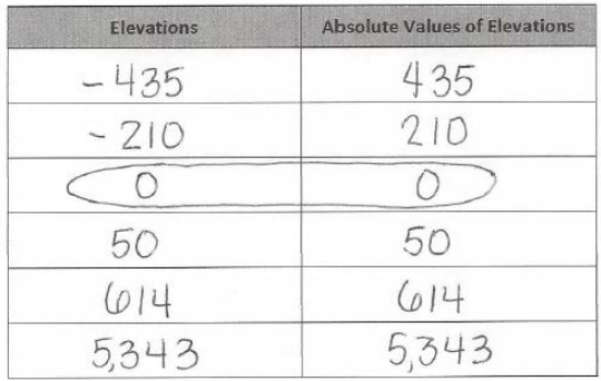 Eureka Math Grade 6 Module 3 End of Module Assessment Answer Key 10