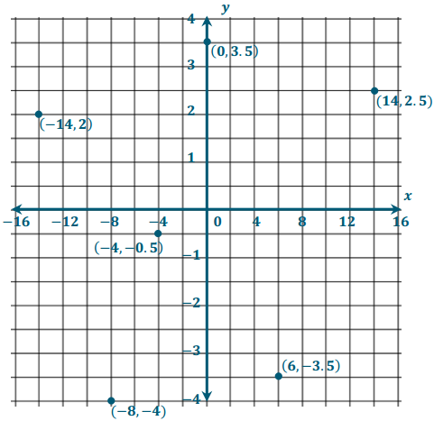 Eureka Math Grade 6 Module 3 Lesson 17 Example Answer Key 6