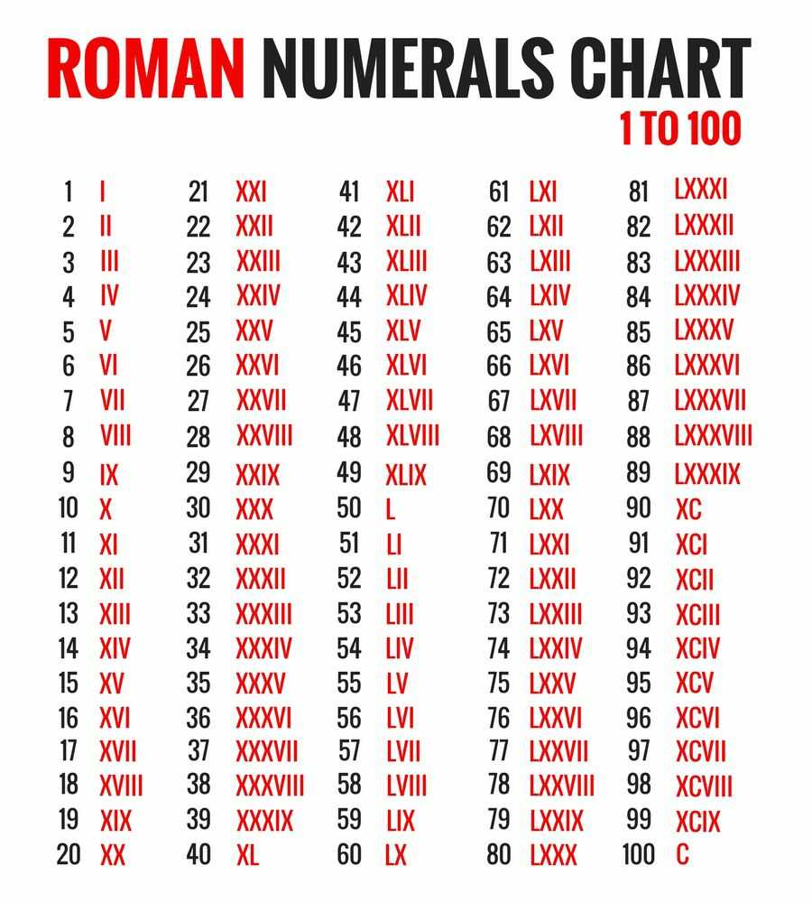 Roman Numerals Chart for 1-100 Numbers