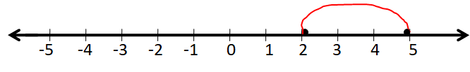 Use a Number Line 2