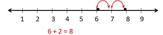 Use a Number Line 4