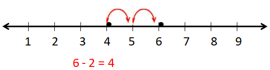 Use a Number Line 5