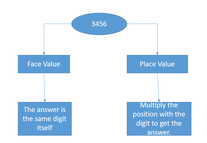 Expressing place value and face value