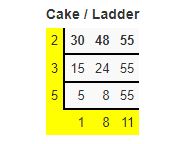 lcm by cake and ladder method example2