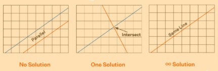 Types of Solutions of Linear Equations