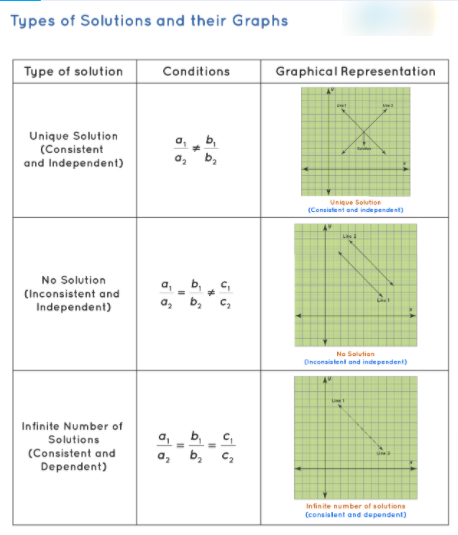 types of solutions and their graphs of solving linear equation in two variables
