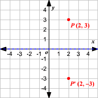 Reflection of a Point in the x-axis