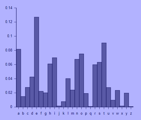 frequency distribution representation in histogram